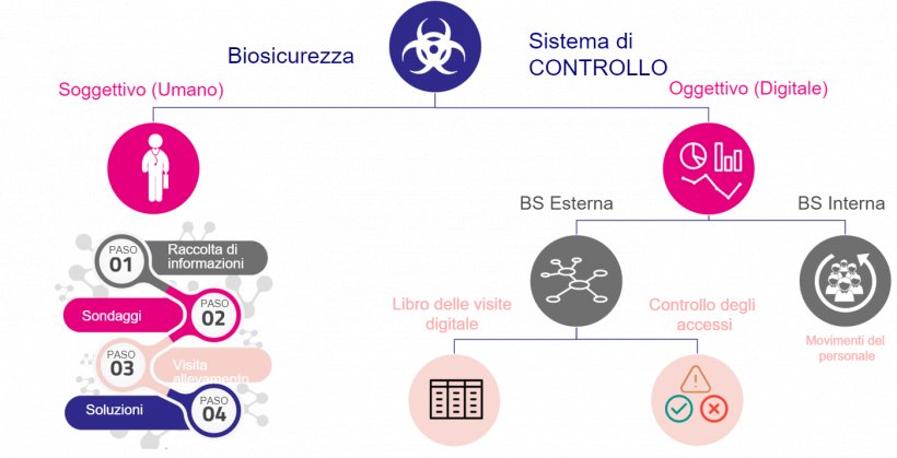 Figura 1. Sistema di controllo della biosicurezza.
