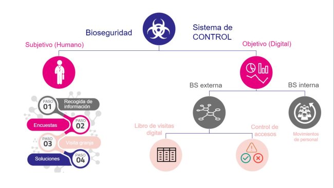 Figura 1. Sistema di controllo della biosicurezza.