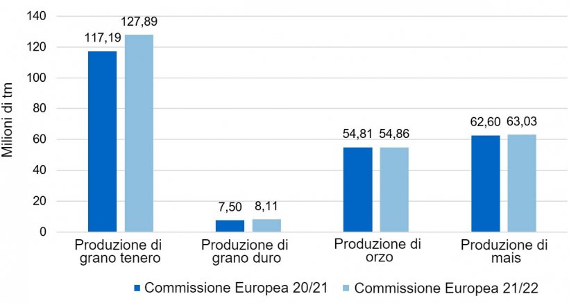 Grafico 1. Differenziale di produzione europea 2021/22 vs 2020/21 (fonte: Coceral).
