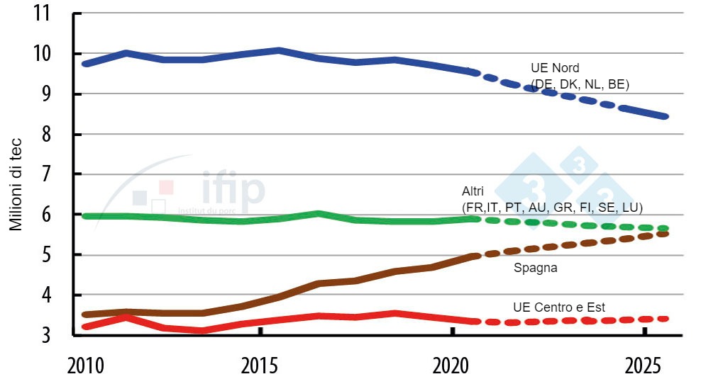 Evoluzione della produzione e dei consumi nei paesi dellUE (in milioni di tec)