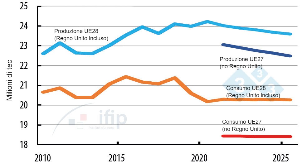 Evoluzione della produzione e del consumo nellUE (in milioni di tce)