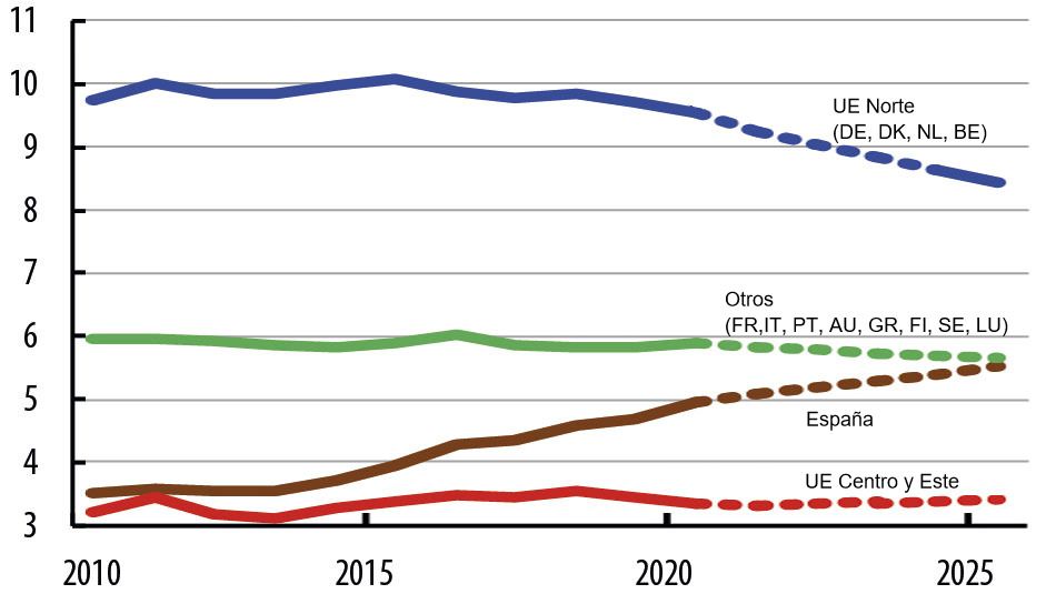 Evoluzione della produzione nei paesi dell'UE.

