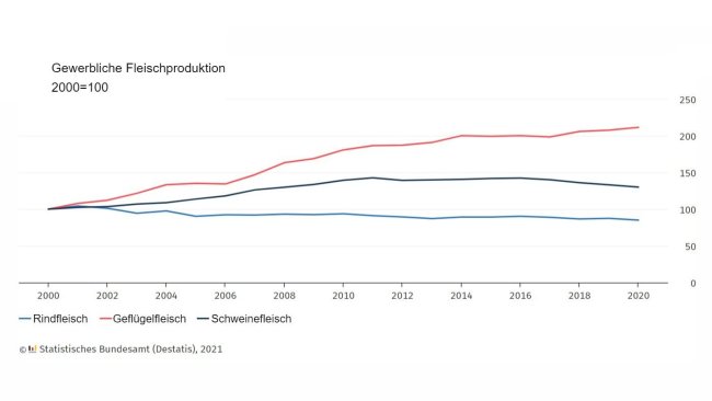 Produzione di carne in Germania
