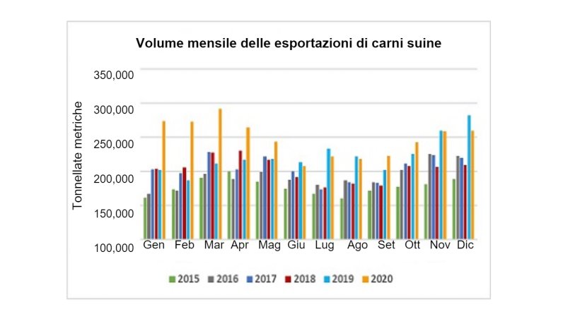 Fonte: USMEF

