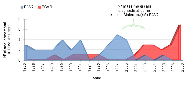 Frequenza di isolamenti di PCV2 in Spagna