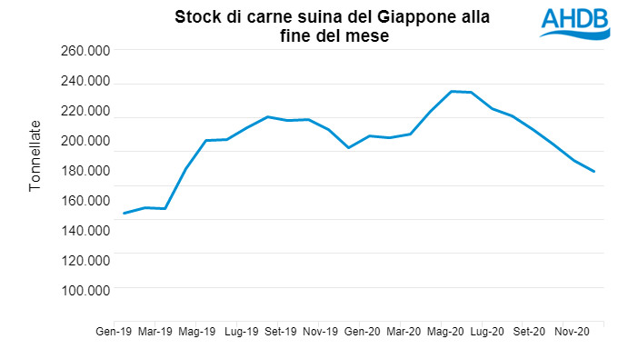 Fonte: AHDB con&nbsp;dati di&nbsp;ALIC
