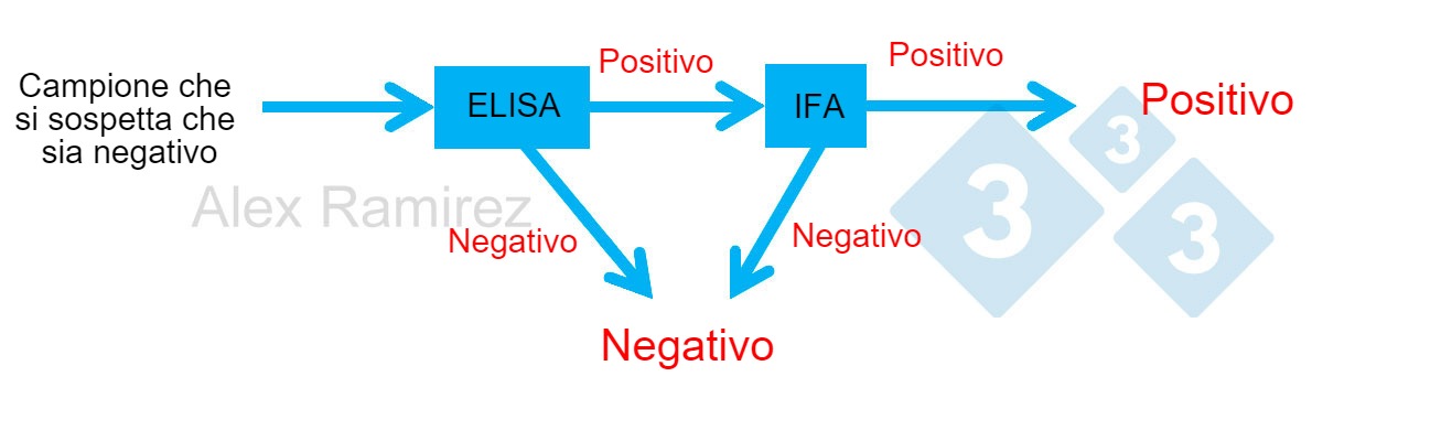 Diagram demonstrating the use of PRRS IFA as a confirmatory test for samples unexpectedly testing PRRS ELISA positive samples