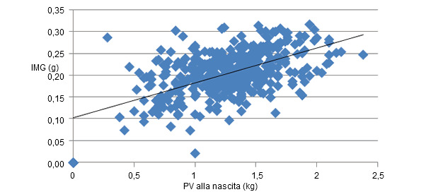 Relación entre el PV al nacimiento y el crecimiento posterior