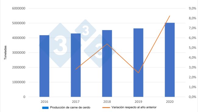 Produzione spagnola di carni suine. Fonte: 333 sulla base dei dati del Ministero dell'Agricoltura