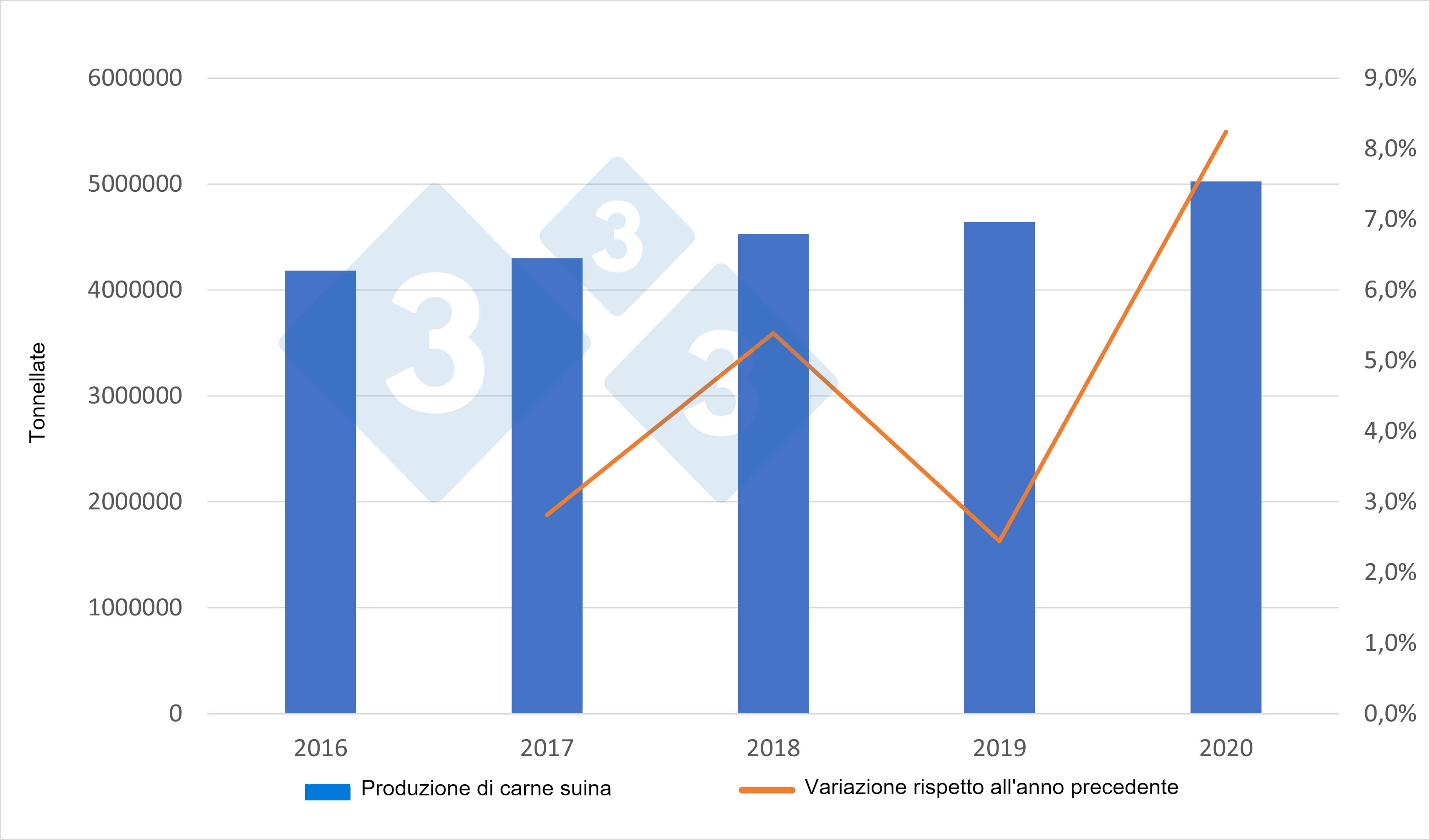 Produzione spagnola di carni suine. Fonte: 333 sulla base dei dati del Ministero dell\Agricoltura