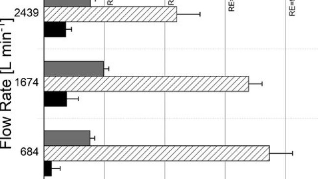 Figure 3. Riduzione del Log in base ai test di fluorescenza, titolazione virale (limiti inferiori) e presenza RNA tramite RT-qPCR alla velocità pari a  684 L min–1, 1674 L min–1, e 2439 L min–1. Si evidenziano anche i tassi di rimozioni (RE). Le barre di errori rappresentano la deviazione standard stimata relativa alla riduzione del log.
https://doi.org/10.1021/acs.est.0c05763
