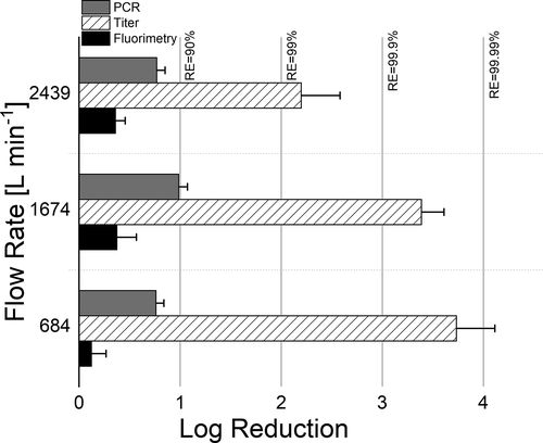 Figure 3. Riduzione del Log in base ai test di fluorescenza, titolazione virale (limiti inferiori) e presenza RNA tramite&nbsp;RT-qPCR alla velocit&agrave; pari a &nbsp;684 L min&ndash;1, 1674 L min&ndash;1, e&nbsp;2439 L min&ndash;1. Si evidenziano anche i tassi di rimozioni&nbsp;(RE). Le barre di errori rappresentano la deviazione standard stimata relativa alla riduzione del log.https://doi.org/10.1021/acs.est.0c05763