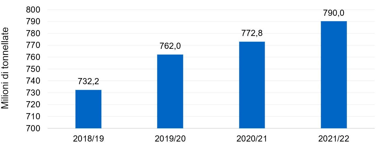 Tendenza allaumento della produzione mondiale di frumento tenero