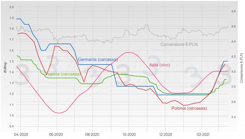 Grafico 2. Evoluzione del prezzo del suino&nbsp;in Germania, Francia, Italia e Polonia.
