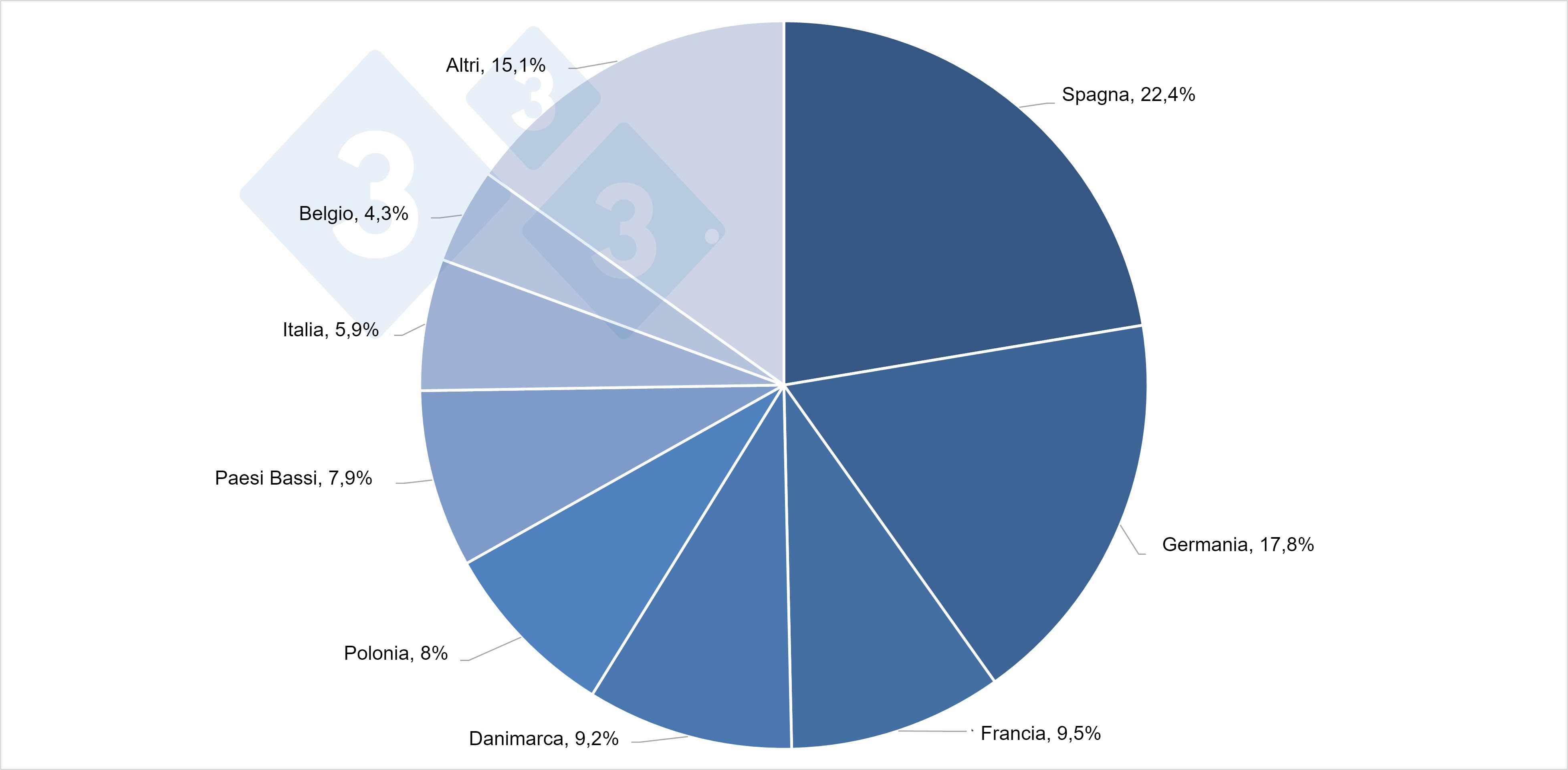 Principali produttori di suini nell\UE-27 nel 2020