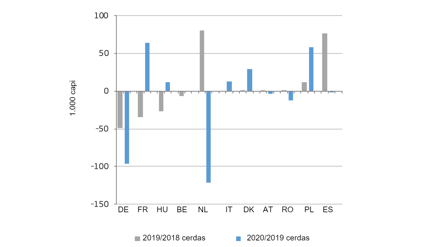 Variazione del numero di scrofe da riproduzione nei principali paesi produttori dell\UE
