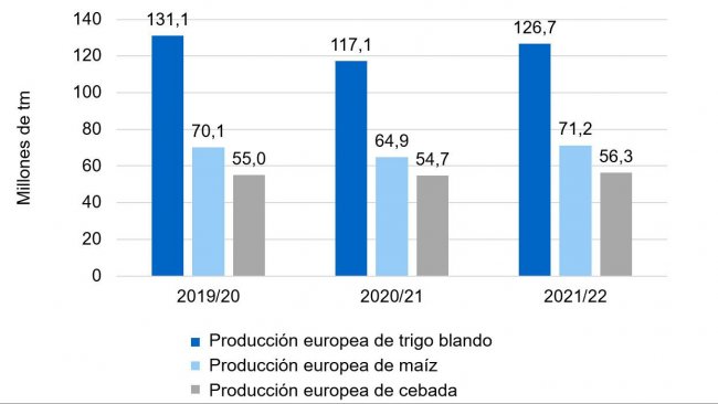 Grafico 2. Tendenza all&#39;aumento della produzione europea di frumento tenero, mais e orzo (fonte: Commissione Europea).
