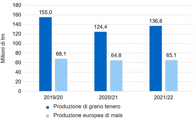 Grafico 1. Tendenza all&#39;aumento della produzione europea di frumento tenero e mais (fonte: International Cereal Council).
