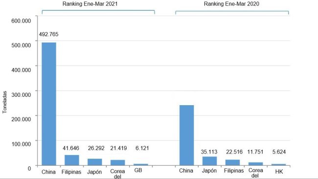 Fig. 1. Le esportazioni di carni suine spagnole nel primo trimestre del 2021 vs. 2020.