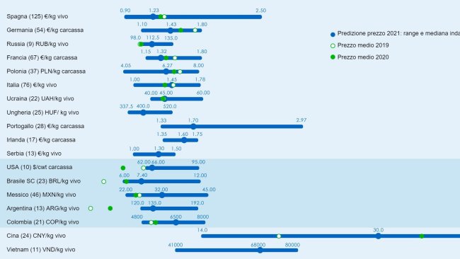 Figura 1. Prezzo medio nel 2021: confronto tra le previsioni di 333 utenti (raccolte tra il 25 gennaio e il 25 febbraio 2021) e il prezzo medio effettivo per il 2019 e il 2020. Per ogni paese, l'intervallo di risposte è mostrato attraverso la barra blu , dove sono rappresentati i valori massimo, minimo e mediano. Il prezzo medio effettivo nel 2019 e nel 2020 è indicato da punti verdi. Il numero di dati analizzati è mostrato tra parentesi.