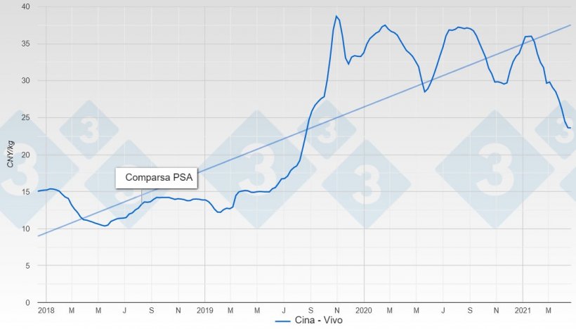 Grafico 1. Evoluzione del prezzo del suino in Cina da prima della comparsa della PSA ad oggi.
