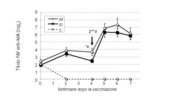 Figura 2. Confronto dei titoli anticorpali neutralizzanti del virus della malattia di Aujeszky (MA) tra i suini vaccinati per via intramuscolare (IM), per via intradermica (ID) senza ago e il gruppo di controllo (Ferrari et al, 2011).
