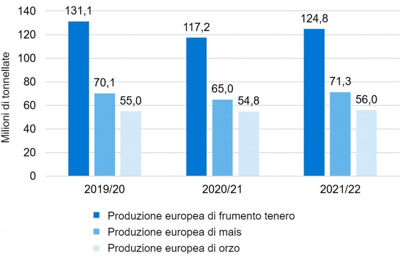Grafico 2. Continua la tendenza al rialzo della produzione europea di frumento tenero, mais e orzo (fonte: Commissione Europea).
