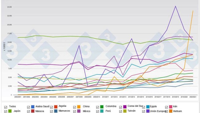 Grafico 1. Principali importatori mondiali di mais..
