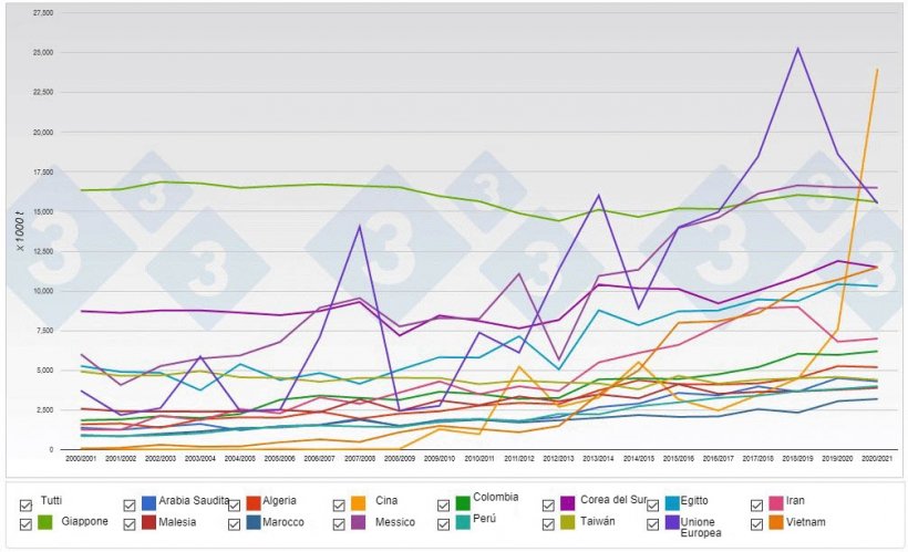 Grafico 1. Principali importatori mondiali di mais..
