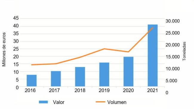 Esportazioni spagnole di carne suina e frattaglie nelle Filippine a gennaio e febbraio 2016-2021