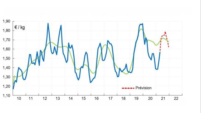 Previsioni del prezzo del suino della classe SE in Francia (€ / kg) - analisi effettuata nell'aprile 2021