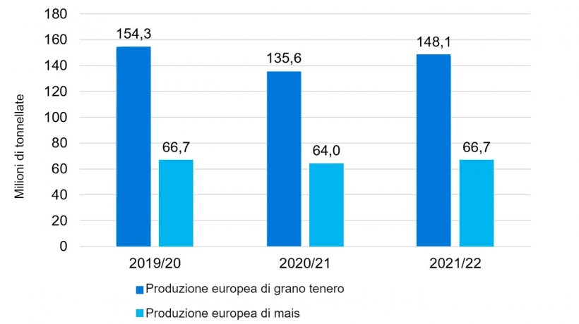 Grafico 1. Dopo il calo delle produzioni di frumento tenero e mais in Europa, per il 2021/22 &egrave; prevista una ripresa dei raccolti. Fonte: USDA.
