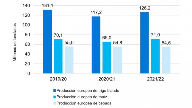 Grafico 2. Prosegue il trend di crescita della produzione europea di frumento tenero e mais. Fonte: Commissione Europea.