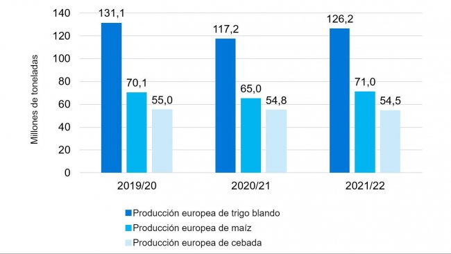 Grafico 2. Prosegue il trend di crescita della produzione europea di frumento tenero e mais. Fonte: Commissione Europea.
