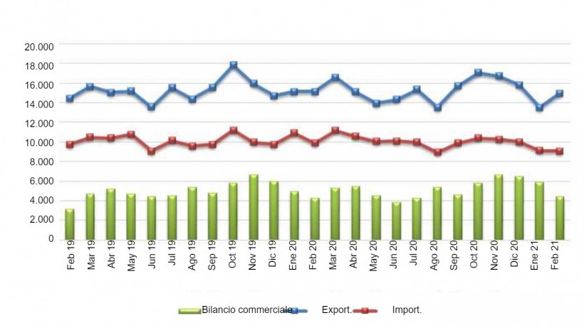UE 27 Commercio di prodotti agroalimentari (milioni di &euro;). Fonte: Comext
