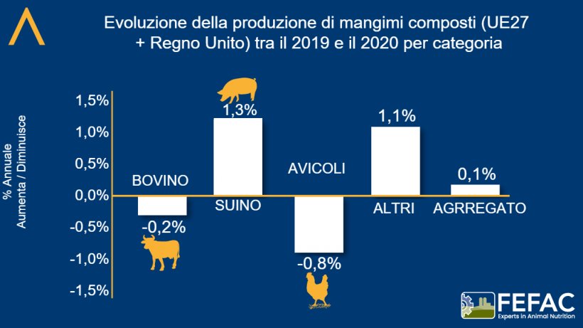 Evoluzione della produzione di mangimi composti per categoria. Fonte: FEFAC.
