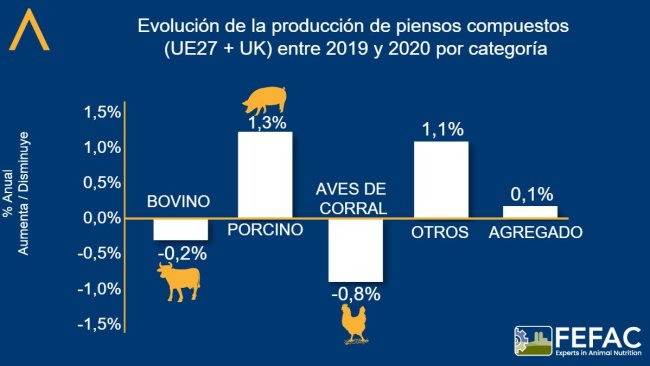 Evoluzione della produzione di mangimi composti per categoria. Fonte: FEFAC.