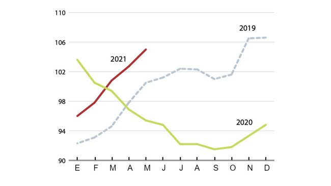 Indice internazionale dei prezzi della carne (2014-2016 = 100). Fonte: FAO.