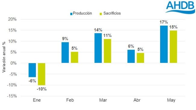 Variazione annuale della produzione di carne suina nel Regno Unito - 2021. Fonte: Defra.