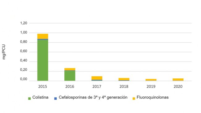 Uso di antibiotici di importanza critica di massima priorità nei suini registrati in eMB, per classe. Fonte: eMB, AHDB.