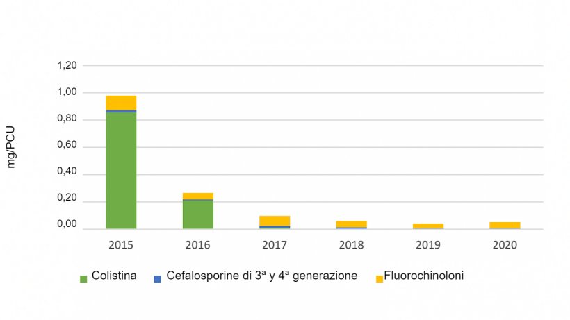 Uso di antibiotici di importanza critica di massima priorit&agrave; nei suini registrati in eMB, per classe. Fonte: eMB, AHDB.
