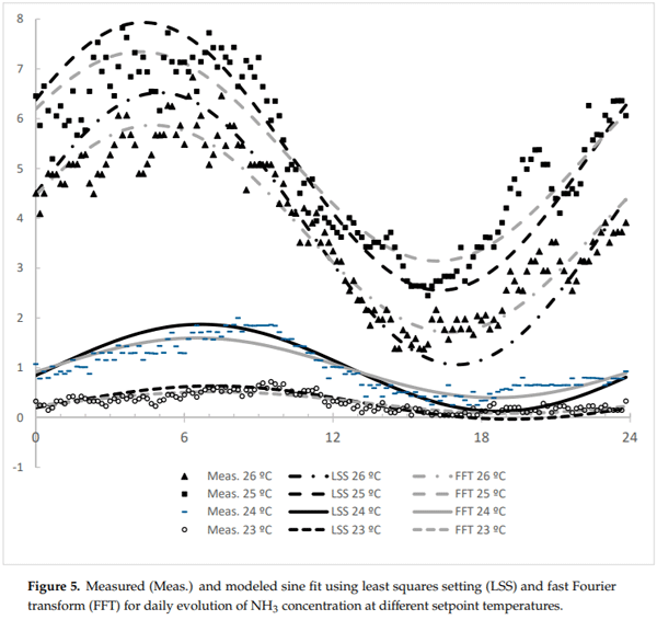 Fig.5 Curve misurate e modellate attraverso il LSS (least squares settings)&nbsp;&nbsp;e FFT (fast Fourier Transform) delle variazioni giornaliere dell concentrazioni di NH3 misurate nelle varie posizioni di rilevazioni delle temperature
