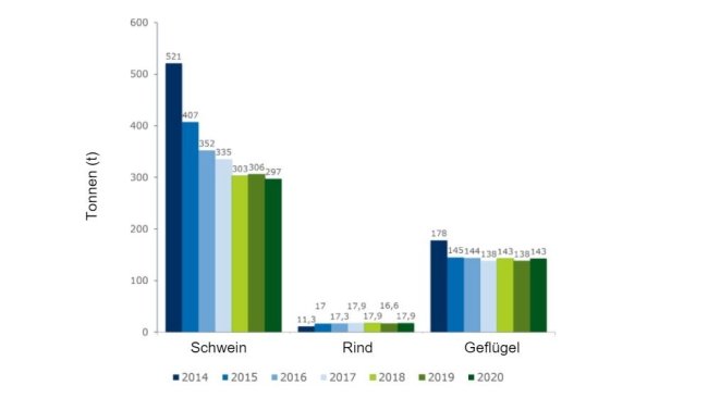 Figura 1: Evoluzione dell'uso di antibiotici (in tonnellate) nello schema QS.