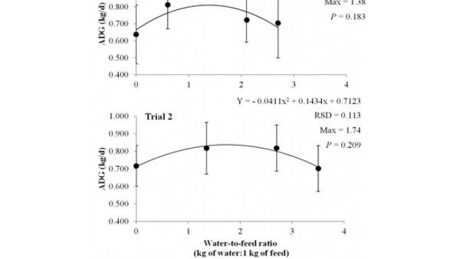 Fig.1 Riduzione quadratica dell'IMG nelle prove 1 e 2 in funzione del grado di diluzione del mangime (ADG: incremento medio giornaliero e RSD : deviazione standard residua).