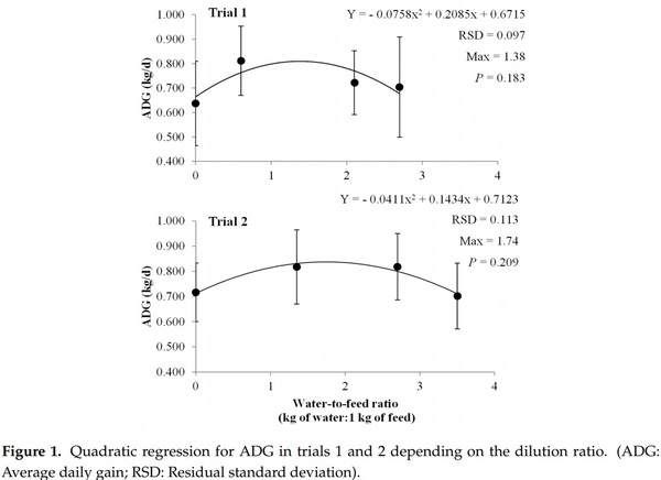 Fig.1 Riduzione quadratica dell&#39;IMG nelle prove 1 e 2 in funzione del grado di diluzione del mangime (ADG: incremento medio giornaliero e RSD : deviazione standard residua).

