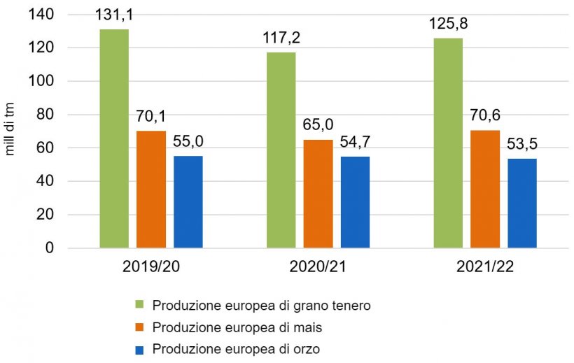 Grafico 3. Nonostante questo mese le produzioni siano state ridotte, continua la tendenza al rialzo della produzione europea di frumento tenero e mais (fonte: Commissione Europea).
