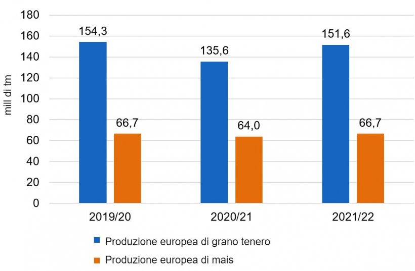 Grafico 2. Dopo il calo delle produzioni di frumento tenero e mais in Europa, &egrave; prevista una ripresa dei raccolti per il 2021/22 (fonte: USDA).
