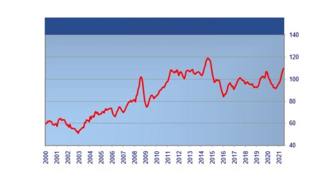 Indice FAO dei prezzi della carne. Fonte: FAO