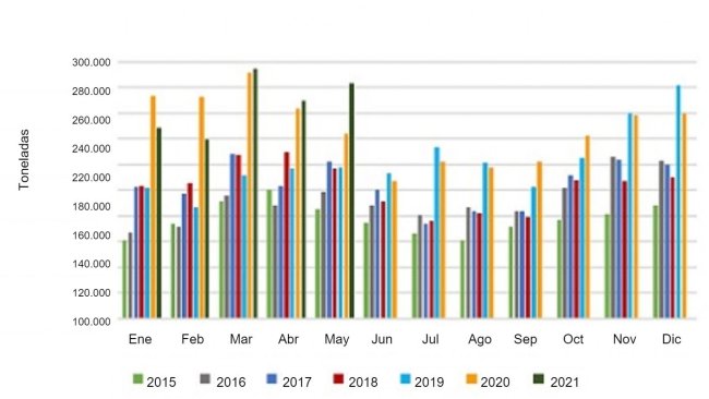 Volume mensile delle esportazioni di carne suina. Fonte: USMEF.