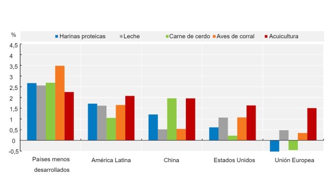 Crescita media annua del consumo di farine proteiche e della produzione animale (2021-30). Fonte: OECD/FAO (2021), ''OECD-FAO Agricultural Outlook OECD Agriculture statistics (database)'', http://dx.doi.org/10.1787/agr-outl-data-en.
